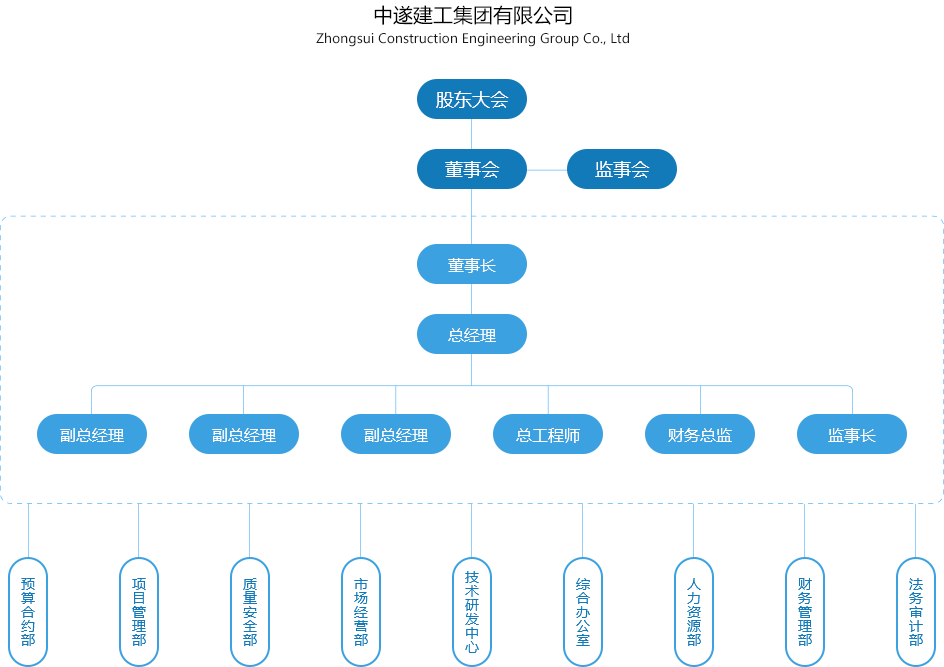 中遂建工集团有限公司组织结构